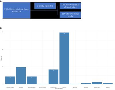 The effects of long COVID-19, its severity, and the need for immediate attention: Analysis of clinical trials and Twitter data